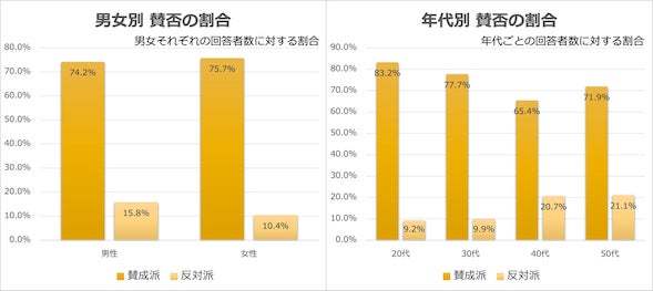 あなたはどう思う？「週休3日制」20代の8割以上が賛成。しかし収入の減少については慎重｜Job総研調べ