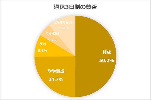 あなたはどう思う？「週休3日制」20代の8割以上が賛成。しかし収入の減少については慎重｜Job総研調べ