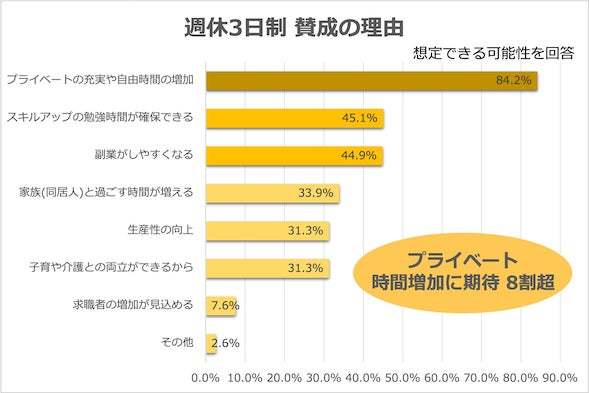 あなたはどう思う？「週休3日制」20代の8割以上が賛成。しかし収入の減少については慎重｜Job総研調べ