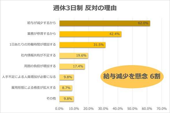 あなたはどう思う？「週休3日制」20代の8割以上が賛成。しかし収入の減少については慎重｜Job総研調べ