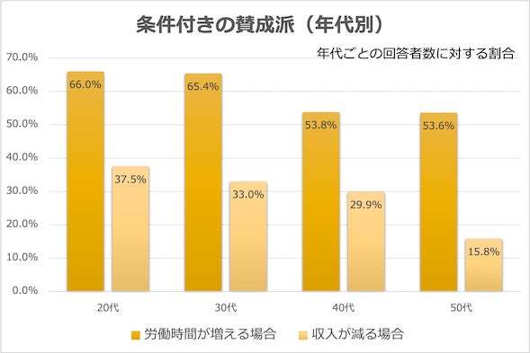 あなたはどう思う？「週休3日制」20代の8割以上が賛成。しかし収入の減少については慎重｜Job総研調べ