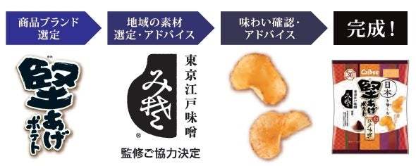 「堅あげポテト」30周年にふさわしい歴史を感じる江戸味噌の味わいを再現！三國シェフと東京江戸味噌が監修した「日本を愉しむ」プロジェクト第6弾！『堅あげポテト 幻の江戸味噌味』