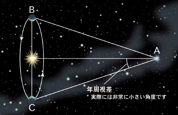 星までの距離の測り方って知っていますか？