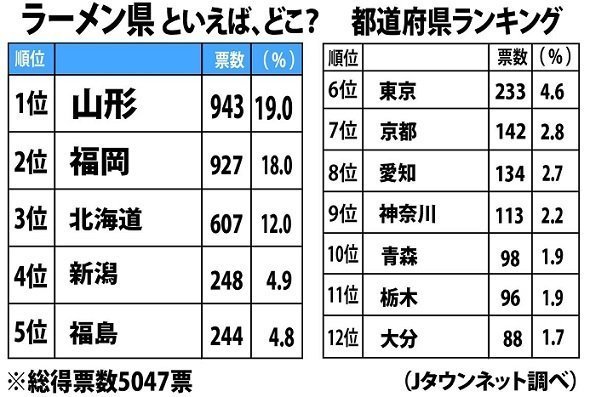 ラーメン軒数全国ランキング！熊本は何位？て調べてたらラーメン食べたくなったので最近オープンした「麺処きのゑ」に行ってみた