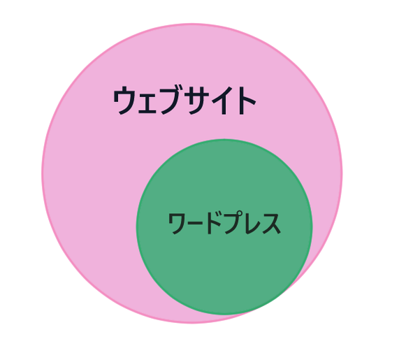 ワードプレス講座②：ワードプレスとホームページとブログの違い