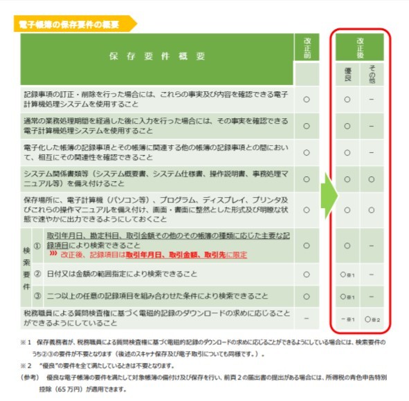 電子帳簿保存法が改正されて何が変わった?フリーランスが意識したいポイントをわかりやすく解説【税理士監修】