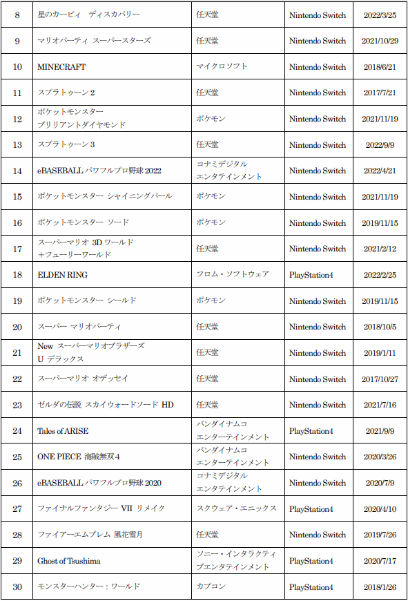 【ゲオ年間ランキング】2022年 新品・中古ゲーム販売数量 ＜新品ソフト＞Switch「スプラトゥーン 3」が 1位 ＜中古ソフト＞Switch「大乱闘スマッシュブラザーズ SPECIAL」が 1位