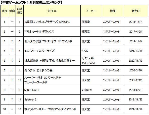 ゲオ中古ゲームソフト 1 月月間売上ランキング TOP30 Switch「大乱闘スマッシュブラザーズ SPECIAL」が6 カ月連続1 位を獲得！