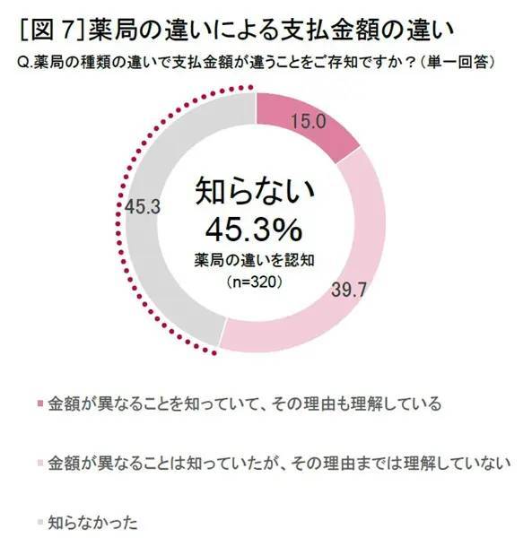 薬局の種類の違いで支払い金額が違う？医薬品とお金に関する調査