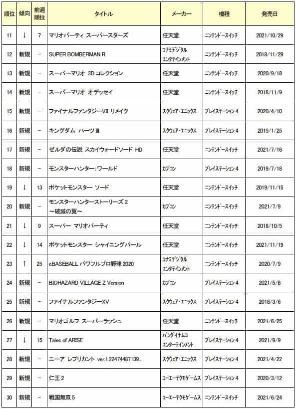 ゲオ中古ゲームソフト 1 月月間売上ランキング TOP30 Switch「大乱闘スマッシュブラザーズ SPECIAL」が6 カ月連続1 位を獲得！