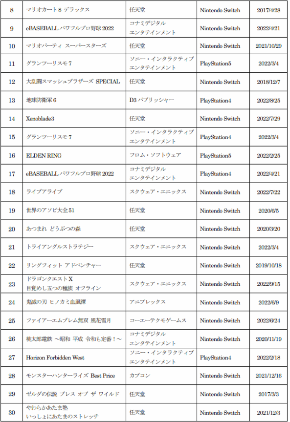 【ゲオ年間ランキング】2022年 新品・中古ゲーム販売数量 ＜新品ソフト＞Switch「スプラトゥーン 3」が 1位 ＜中古ソフト＞Switch「大乱闘スマッシュブラザーズ SPECIAL」が 1位