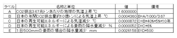 再生可能エネルギーの大量導入で豪雨は3ミクロンしか減らなかった