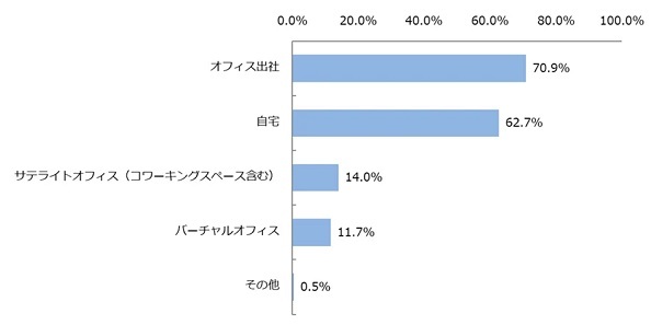 コミュニケーションの課題、感じているのはあなただけじゃない！コロナ禍で「生産性」も低下傾向