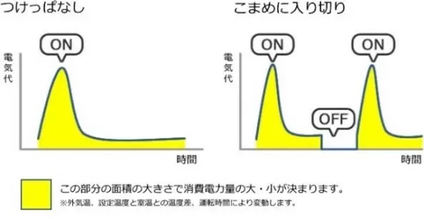 ダイキン、冬のエアコン運転で「温度を上げる前」のおすすめ「節電方法」