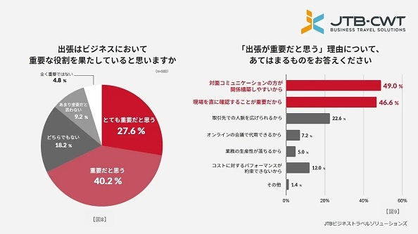 「ビジネス出張は重要」67.8％。意識したいのは、出張前後の業務効率化｜ JTB ビジネストラベルソリューションズ調べ