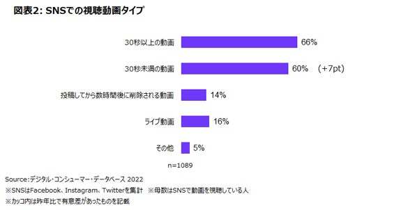 30代以下は62%がSNS上で動画を視聴【ニールセン調査】