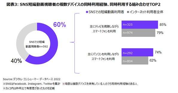 30代以下は62%がSNS上で動画を視聴【ニールセン調査】