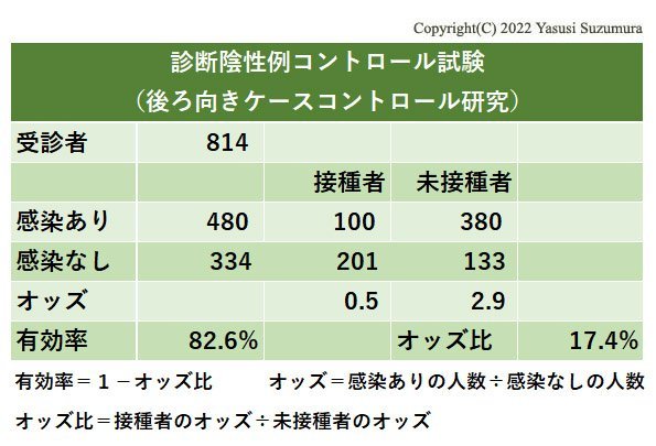 ワクチン有効率を示す「診断陰性例コントロール試験」とは？