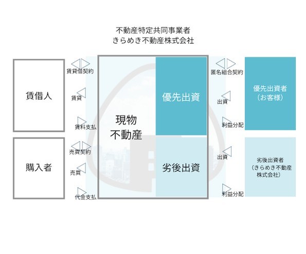 1万円から始める不動産投資！「おにぎりファンディング」新ファンド登場