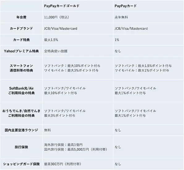 PayPayカード ゴールドを徹底解説 特典やPayPayカードとの違いを紹介