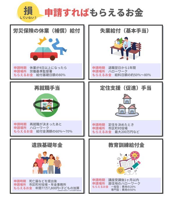 「申請すればもらえるお金まとめ」いくつ知ってる？ – 再就職手当・未払賃金立替制度など