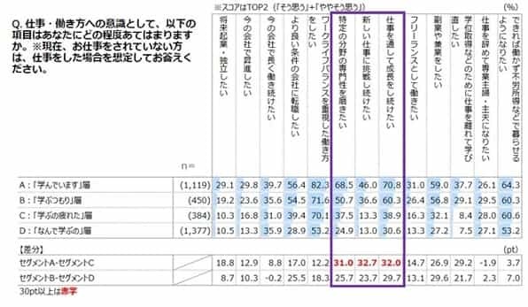 社会人になって、学びは続けてる？「学習意向」と「仕事への意識」に関連性みられる｜ベネッセコーポレーション調べ
