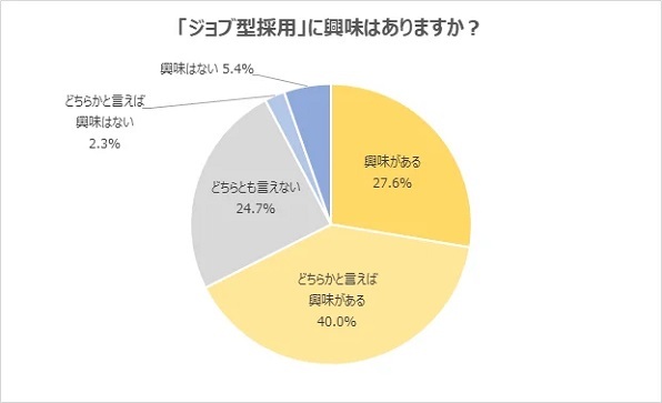 配属ガチャを避ける方法はある？約7割の学生が「ジョブ型採用に興味あり」｜学情調べ