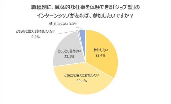 配属ガチャを避ける方法はある？約7割の学生が「ジョブ型採用に興味あり」｜学情調べ