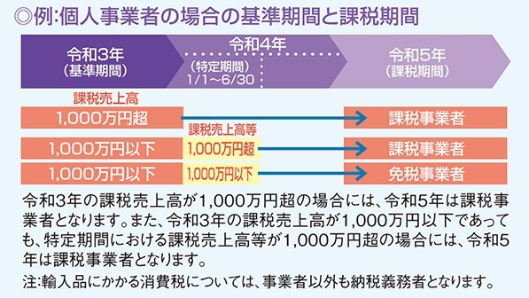 フリーランスの「消費税」が変わる？ 免税基準・計算方法・インボイス制度による影響を解説