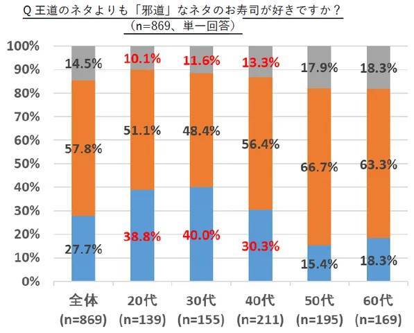 カルビ寿司、エビ天寿司…「邪道」と言われた時代はもう古い！好きな変化球寿司ネタランキング発表！ 1位は「サーモンマヨ」