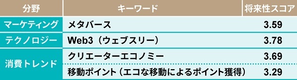 これから伸びるビジネスは？新規事業に活かしたい、日経クロストレンド『トレンドマップ 2022上半期』発表