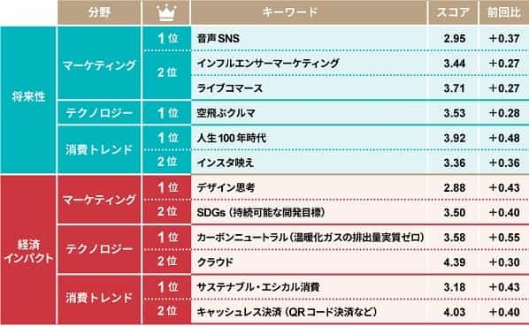 これから伸びるビジネスは？新規事業に活かしたい、日経クロストレンド『トレンドマップ 2022上半期』発表