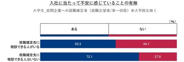 入社前の不安な気持ち、そのままにしていない？4割が就職先に「相談できる人がいない」｜就職みらい研究所調べ