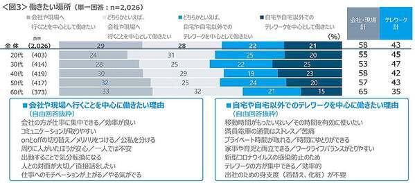 テレワーク率、どれぐらいがいい？「会社や現場で働きたい」過半数｜クロス・マーケティング調べ