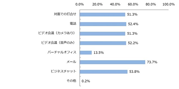 コミュニケーションの課題、感じているのはあなただけじゃない！コロナ禍で「生産性」も低下傾向