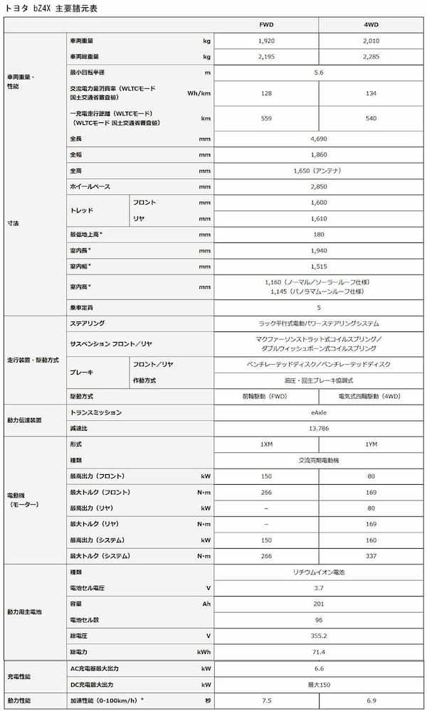 トヨタ　新型BEV「bZ4X」サブスク&リースで5月12日発売へ【動画】