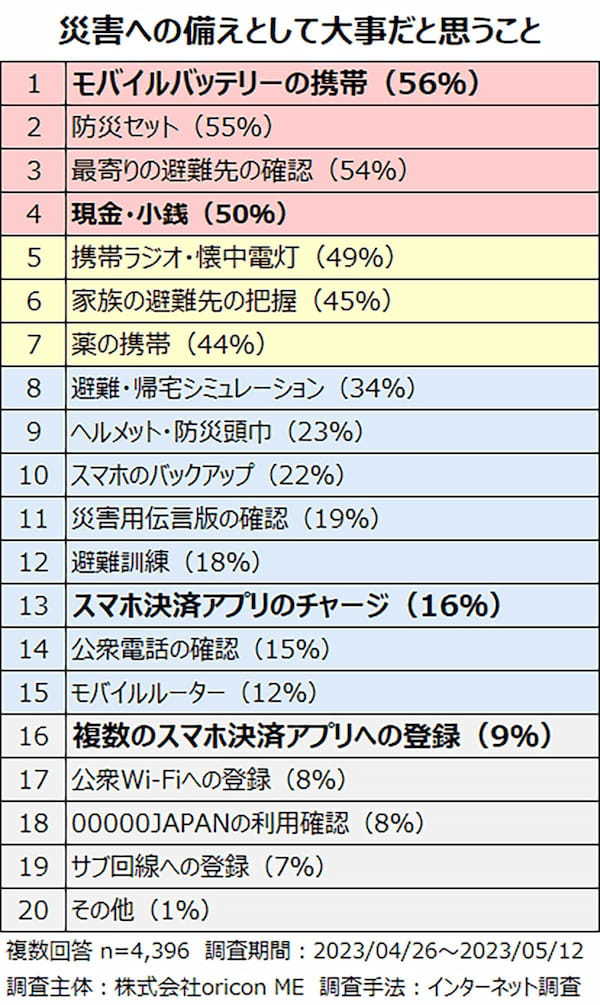 23年スマホ決済サービス満足度1位「モバイルSuica」決め手は決済のしやすさ【オリコン調べ】