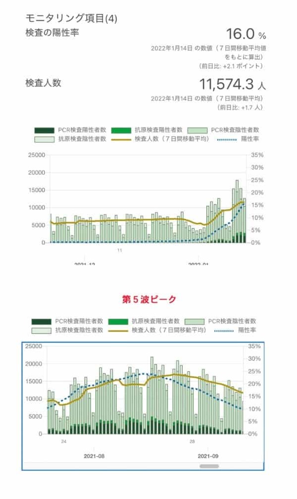 東京の感染は拡大しているのかそれとも収束しているのか