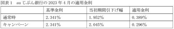 過去最低0.1%台の住宅ローン登場、年35万円も返済額が低く…重大リスクも