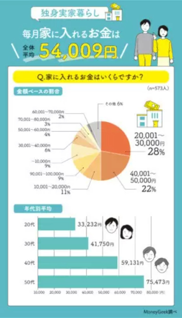 「独身実家暮らし」のお金事情調査、4割弱が「家にお金を入れていない」