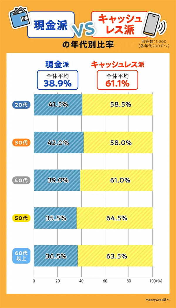あなたは「現金派？キャッシュレス派？」毎月の貯金額はキャッシュレス派が多いという結果に