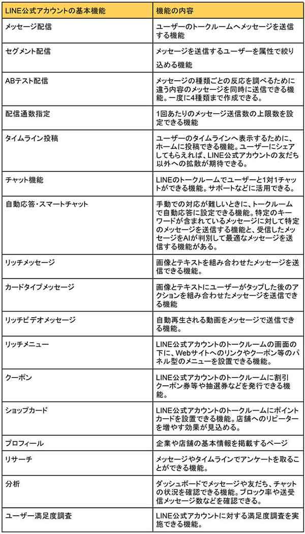 「LINE公式アカウント」の料金プランは？　運用費用も解説！