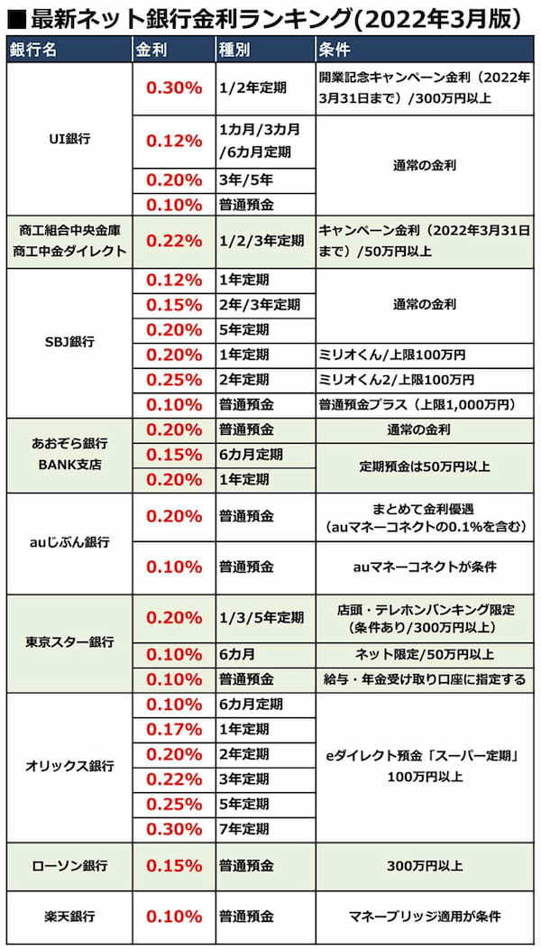 【2022年3月版】ネット銀行金利ランキング、3位SBJ銀行、2位商工中金を上回った1位は？