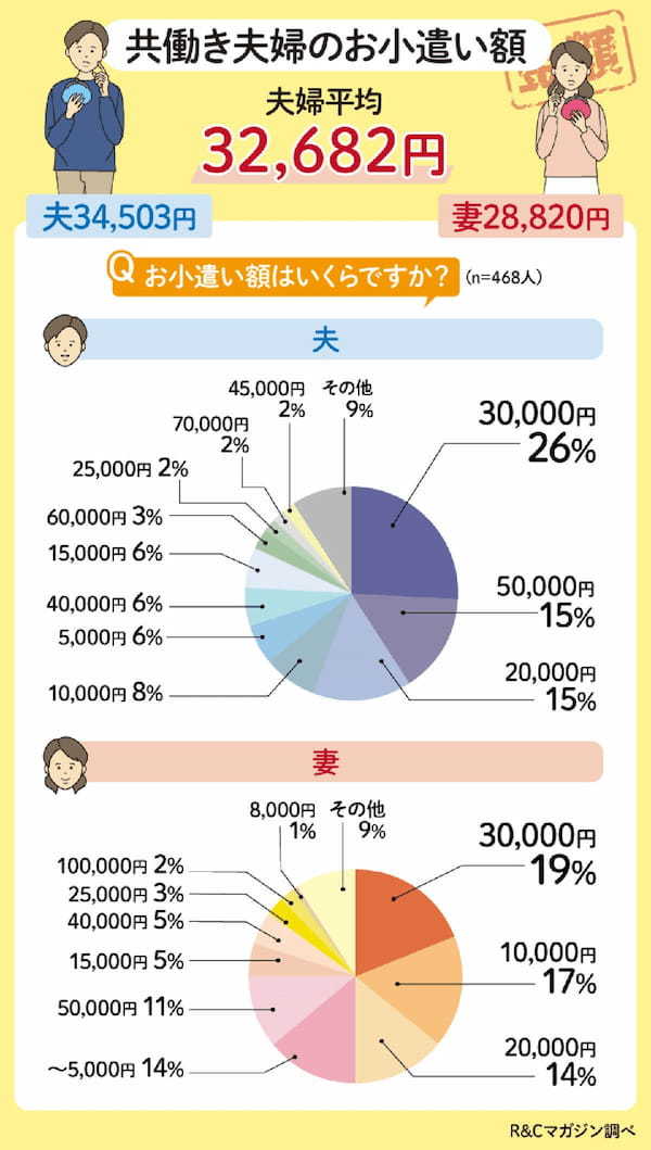 共働き夫婦「お小遣い制を導入」約5割、夫の方が妻よりも5,000円以上高め【R&Cマガジン調べ】