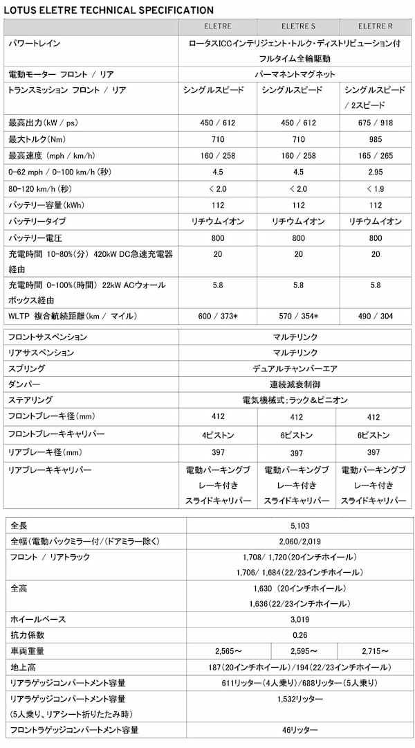 ロータス　EVのスーパーSUV「ELETRE」（エレトレ）最新スペックと価格を発表