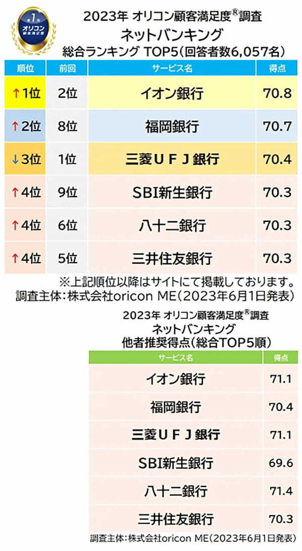 ネット銀行 満足度ランキング不動の1位は住信SBIネット銀行、ネットバンキング1位は？【オリコン調べ】