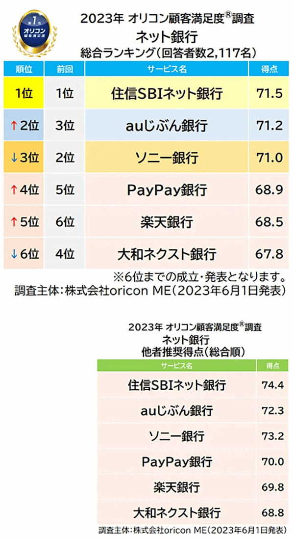 ネット銀行 満足度ランキング不動の1位は住信SBIネット銀行、ネットバンキング1位は？【オリコン調べ】