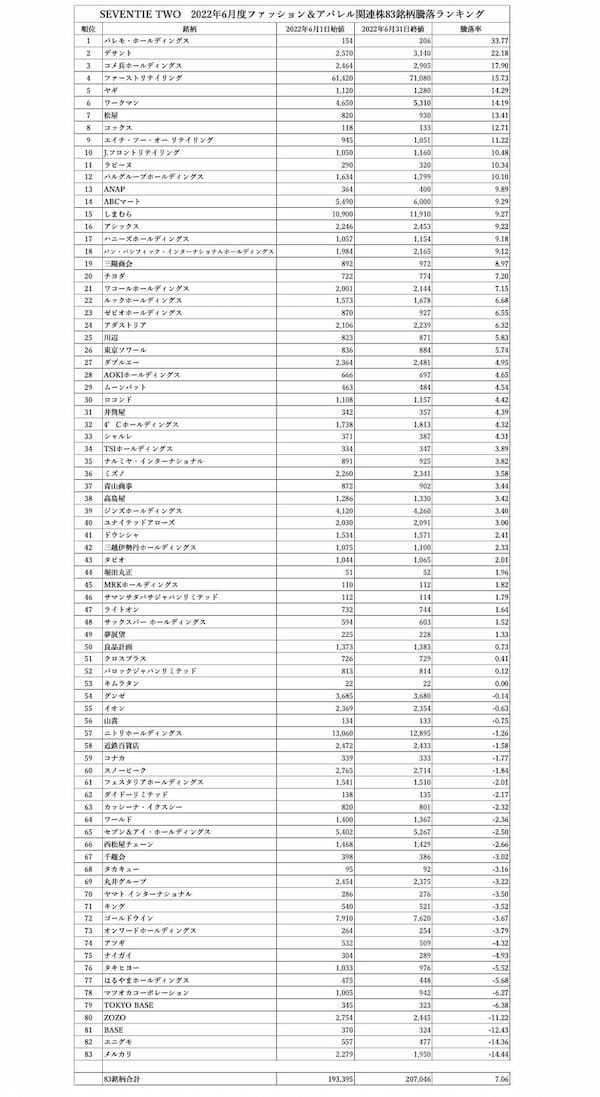 6月の月間株価上昇率トップは脱アパレルで黒字化のパレモHD