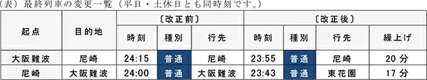 阪神電車、12月17日から終電繰り上げ 平日昼の快速急行の本数も削減