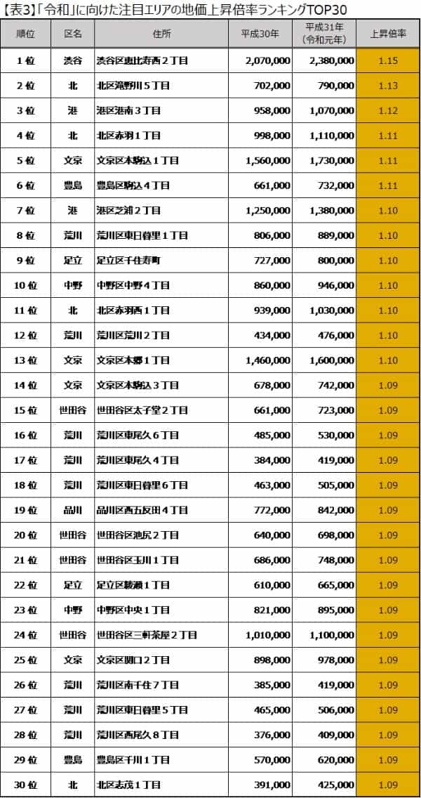 令和の不動産投資｜これから注目すべきエリアをプロが徹底解説！